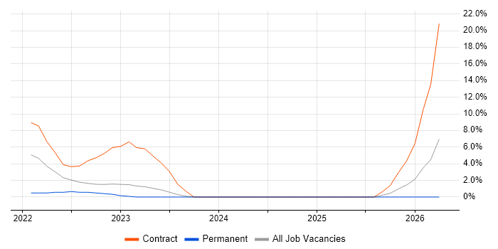 Playwright job vacancy trend in Taunton