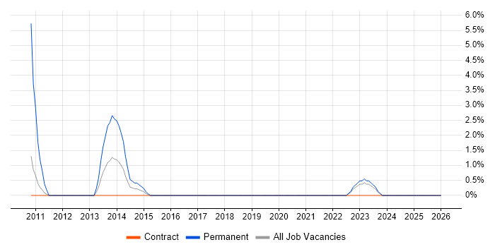 PMI Certification job vacancy trend in Taunton