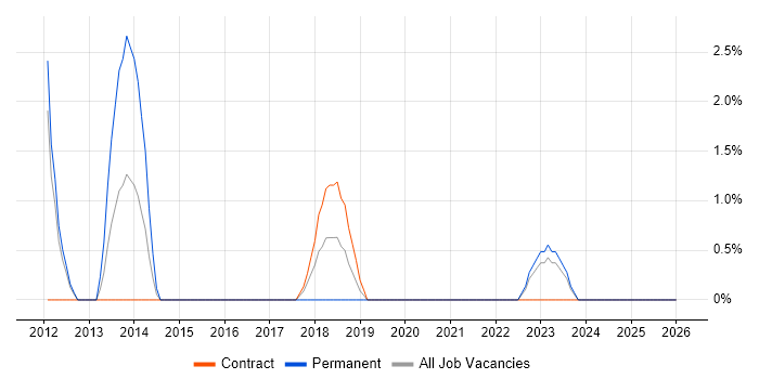 PMP job vacancy trend in Taunton