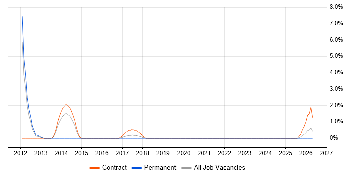 Portfolio Management job vacancy trend in Taunton