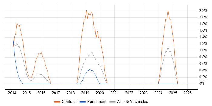 PostgreSQL job vacancy trend in Taunton