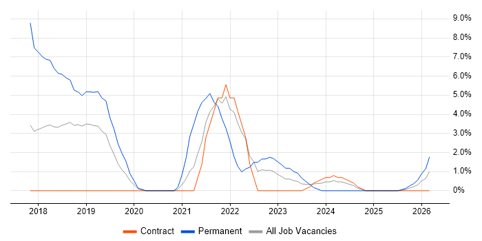 Postman job vacancy trend in Taunton