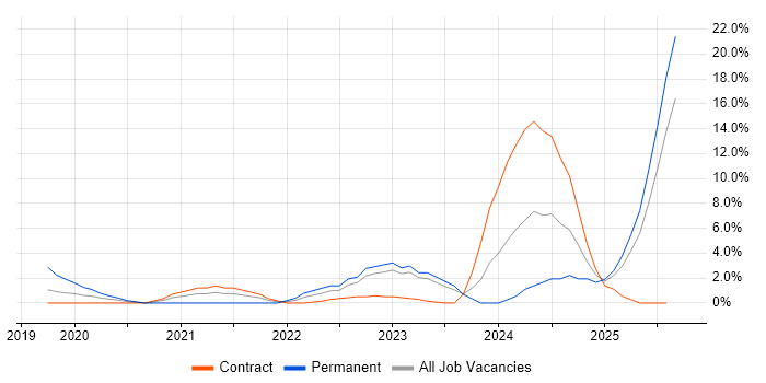 Job vacancy trend for Power BI in Taunton
