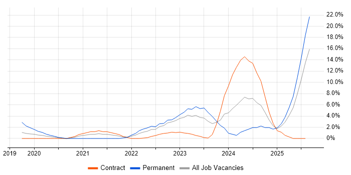 Job vacancy trend for Power Platform in Taunton