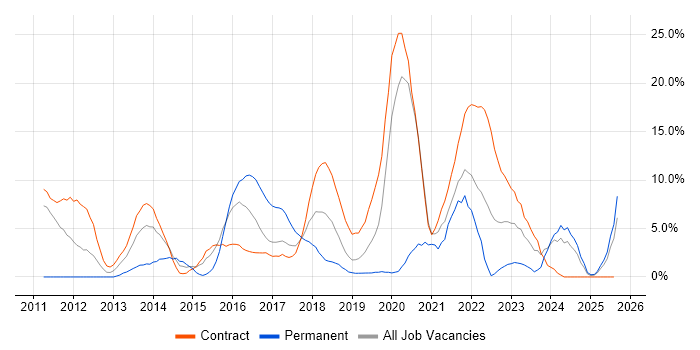 Job vacancy trend for PowerShell in Taunton