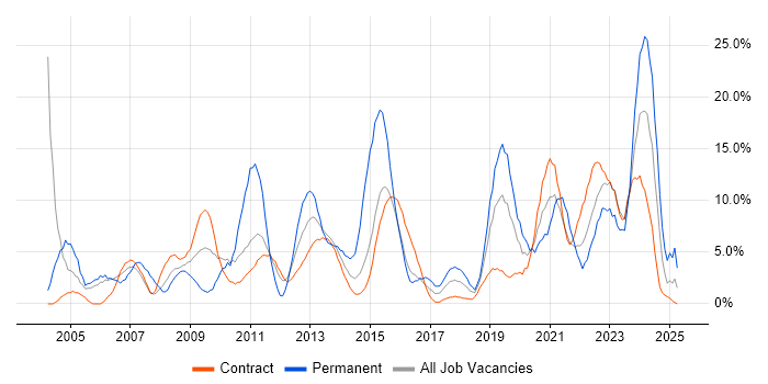 Job vacancy trend for Problem-Solving in Taunton Job vacancy trend for Problem-Solving in Taunton