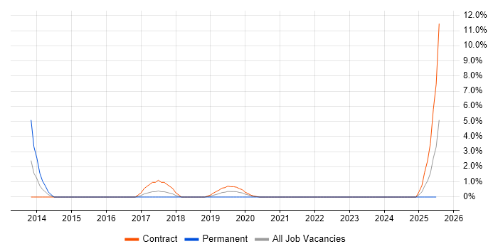 Job vacancy trend for Procurement Manager in Taunton