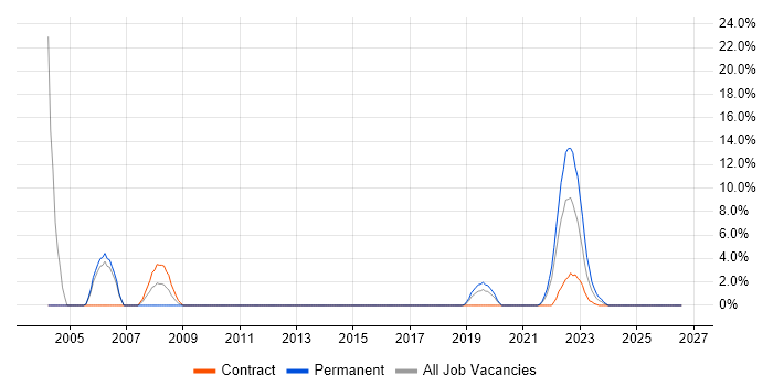 Product Manager job vacancy trend in Taunton