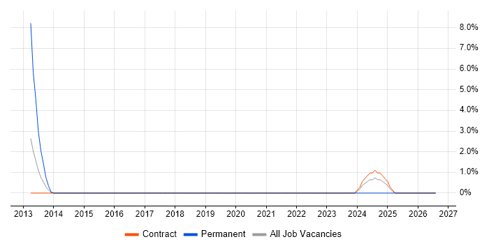 Product Marketing job vacancy trend in Taunton