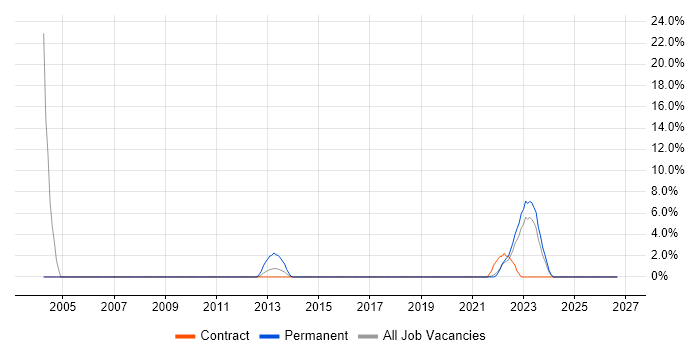 Product Roadmap job vacancy trend in Taunton