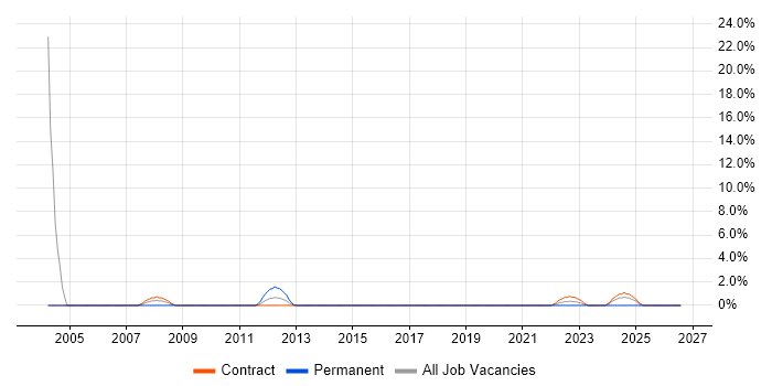 Product Strategy job vacancy trend in Taunton