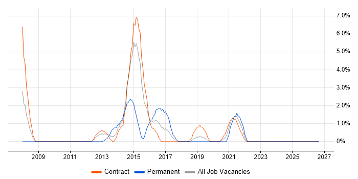 Programme Delivery job vacancy trend in Taunton