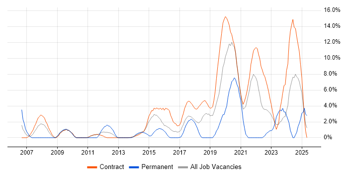 Job vacancy trend for Programme Management in Taunton Job vacancy trend for Programme Management in Taunton