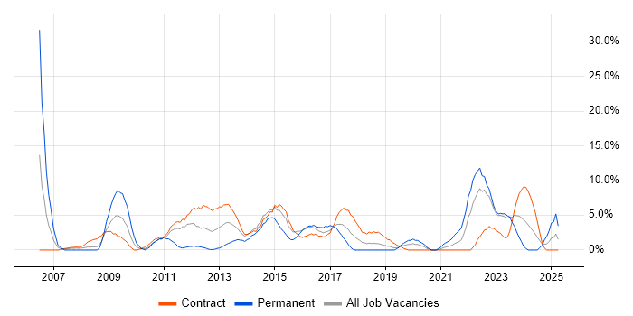 Job vacancy trend for Project Delivery in Taunton