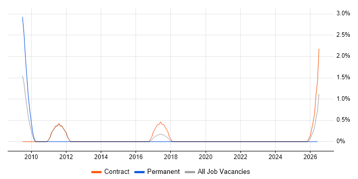 Project Governance job vacancy trend in Taunton