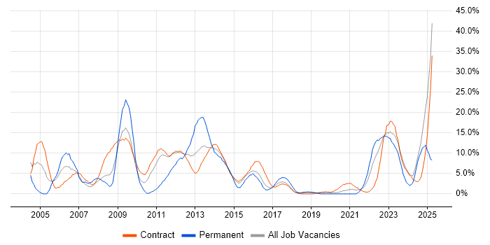 Job vacancy trend for Project Management in Taunton