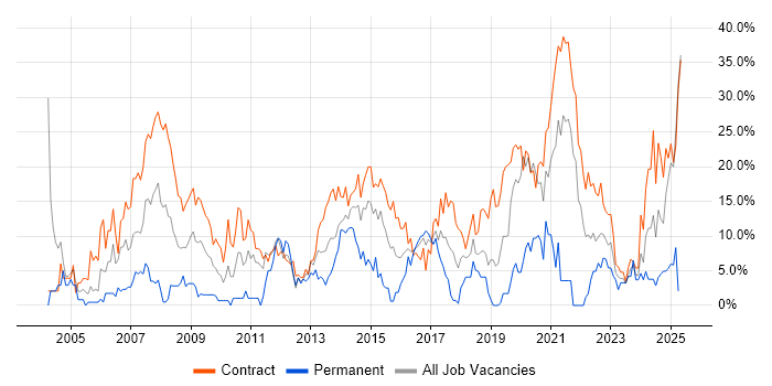 Job vacancy trend for Public Sector in Taunton