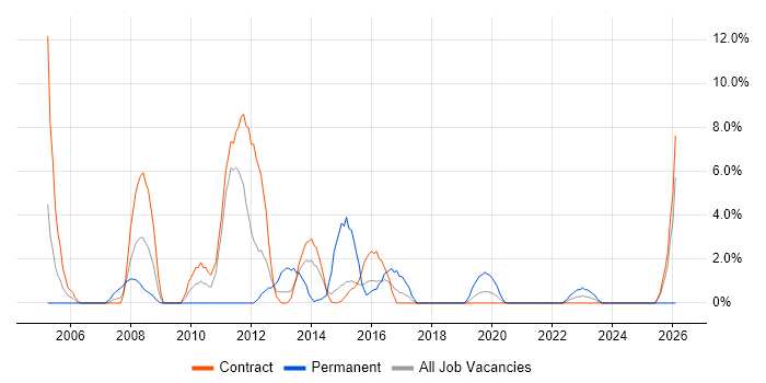 Publishing job vacancy trend in Taunton