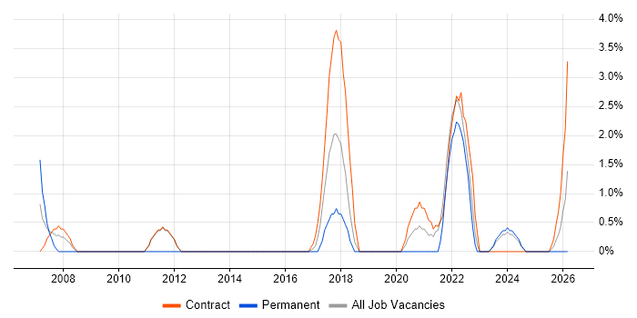 Python Developer job vacancy trend in Taunton