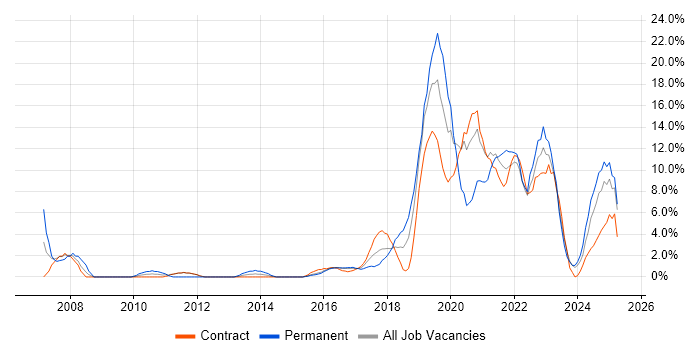 Job vacancy trend for Python in Taunton
