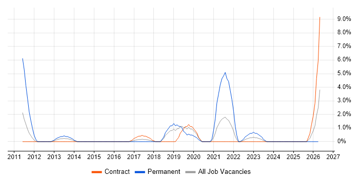 QA Engineer job vacancy trend in Taunton