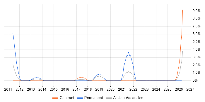 QA Test Engineer job vacancy trend in Taunton