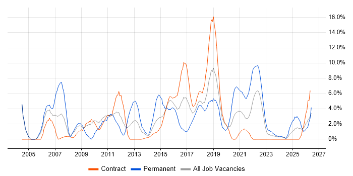 QA job vacancy trend in Taunton