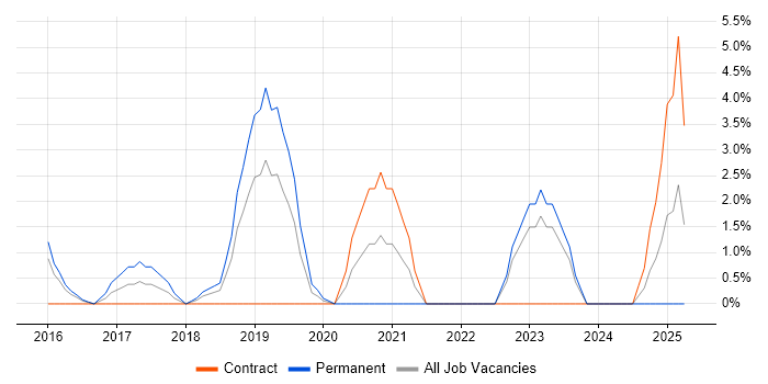 Job vacancy trend for R in Taunton