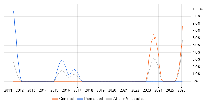 Razor View Engine job vacancy trend in Taunton