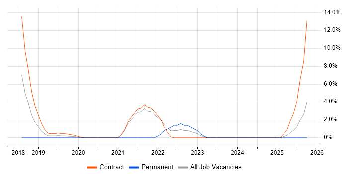 RBAC job vacancy trend in Taunton