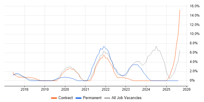 Job vacancy trend for React in Taunton Job vacancy trend for React in Taunton