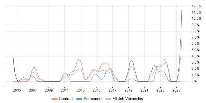 Job vacancy trend for Regression Testing in Taunton