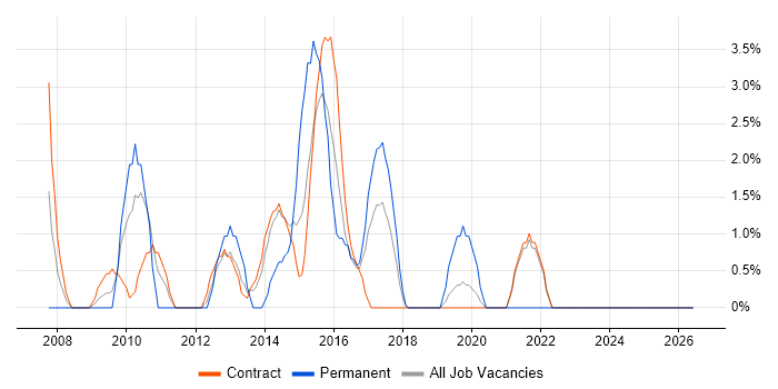Release Management job vacancy trend in Taunton