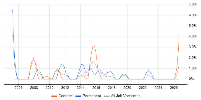 Requirements Analysis job vacancy trend in Taunton
