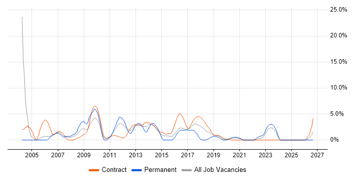 Requirements Gathering job vacancy trend in Taunton