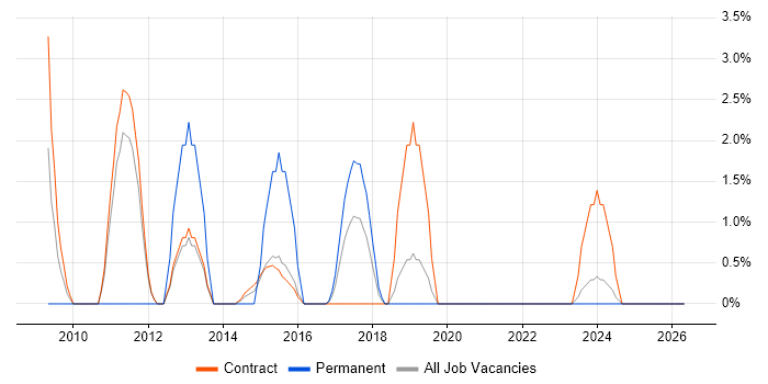 Resource Management job vacancy trend in Taunton
