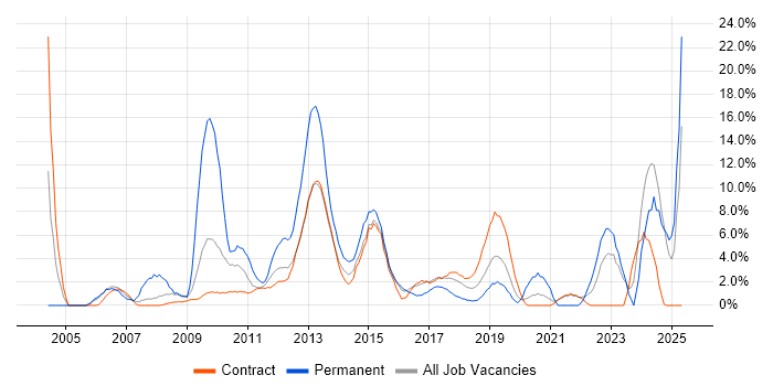 Job vacancy trend for Retail in Taunton Job vacancy trend for Retail in Taunton