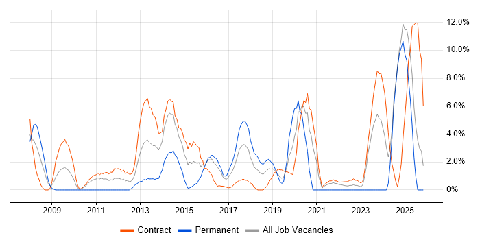 Risk Management job vacancy trend in Taunton