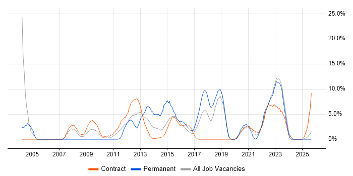 Roadmaps job vacancy trend in Taunton Roadmaps job vacancy trend in Taunton