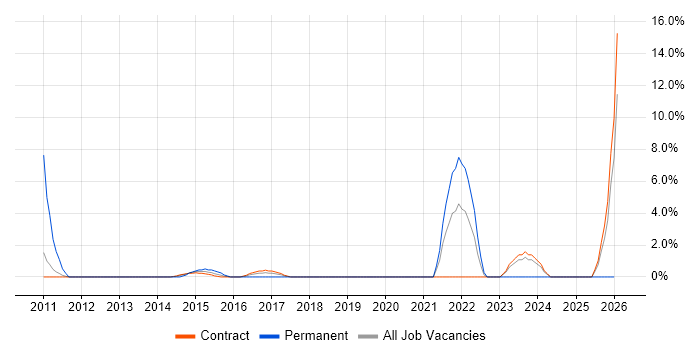 Root Cause Analysis job vacancy trend in Taunton