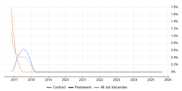 Runbook job vacancy trend in Taunton