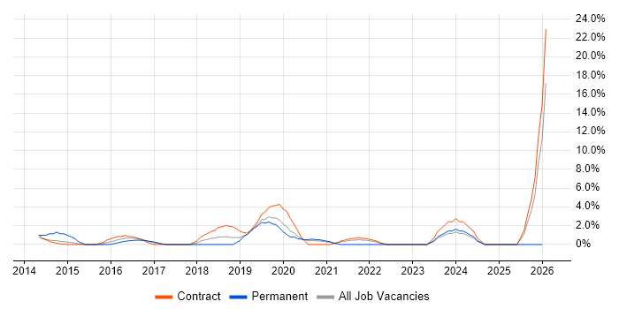 SaaS job vacancy trend in Taunton