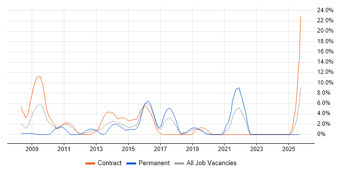 SAN job vacancy trend in Taunton SAN job vacancy trend in Taunton