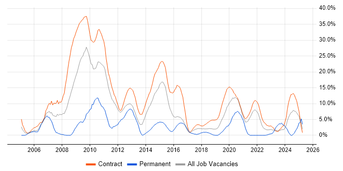 Job vacancy trend for SAP in Taunton Job vacancy trend for SAP in Taunton