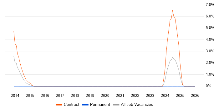 SC Cleared Project Manager job vacancy trend in Taunton