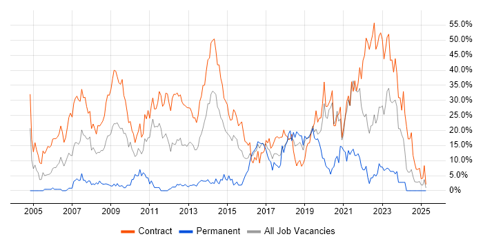 Job vacancy trend for SC Cleared in Taunton