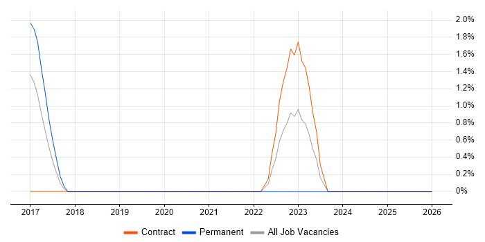 Scaled Agile Framework job vacancy trend in Taunton