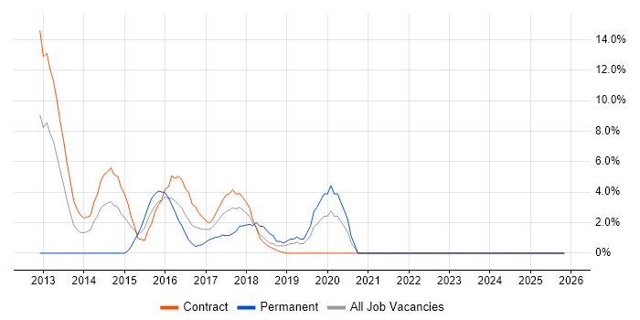 SCCM job vacancy trend in Taunton