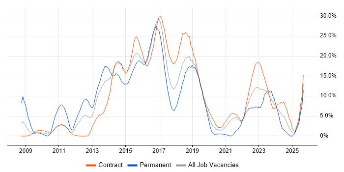 Job vacancy trend for Scrum in Taunton