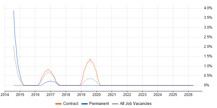 Scrum Master job vacancy trend in Taunton